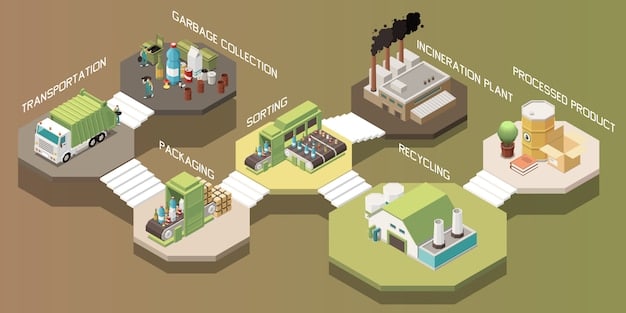 Infographic showing a comparison between traditional waste management systems and AI-powered smart waste management. The infographic highlights key metrics such as waste reduction percentage, cost savings, and environmental impact reduction using data visualizations.