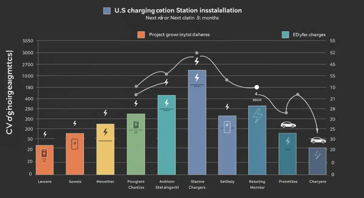 Infographic illustrating projected growth of US EV charging station installations.